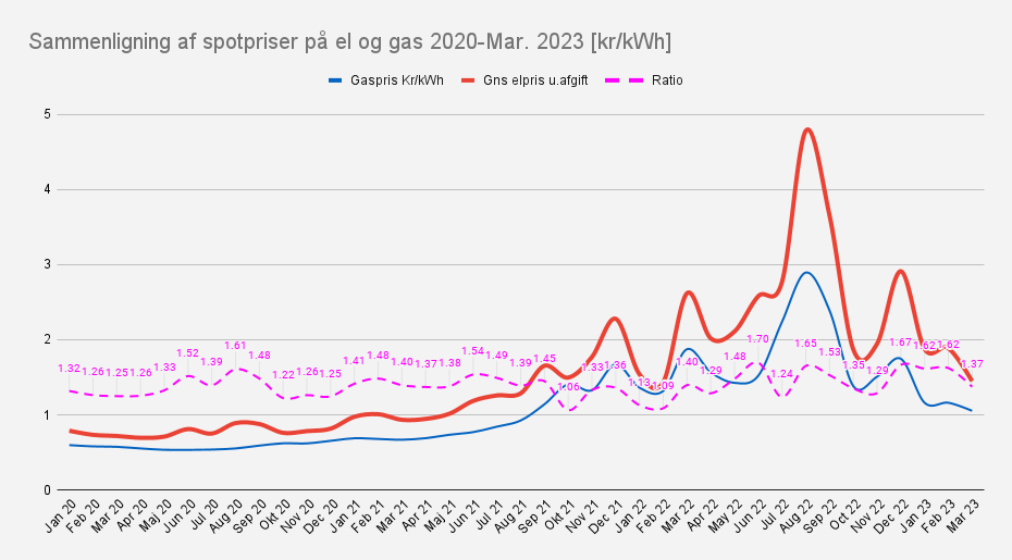 Kan Det Betale Sig Med Varmepumpe, Efter At Gaspriserne Er Faldet?